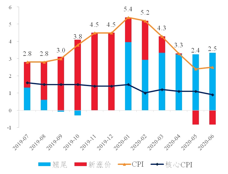 CPI揭示物价变动的经济动态指标