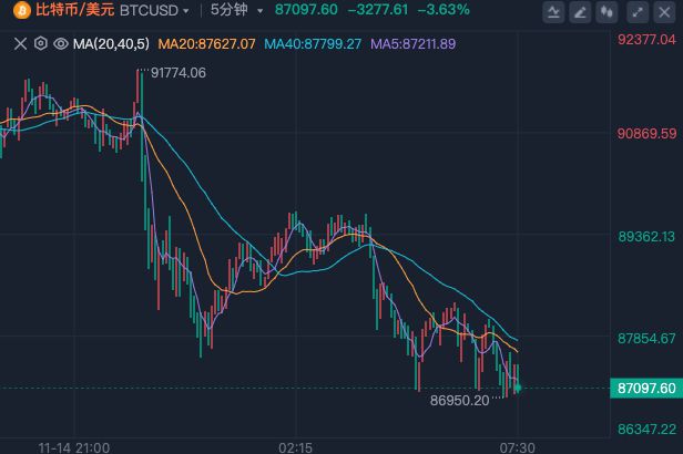 比特币暴跌背后的原因及市场波动影响深度分析，跌破87000美元关口