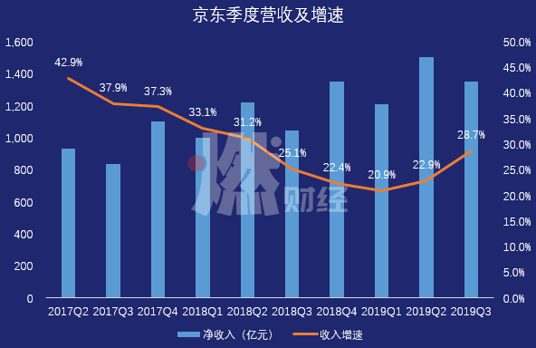 京东集团三季度收入突破2064亿，业绩亮眼，未来展望值得期待