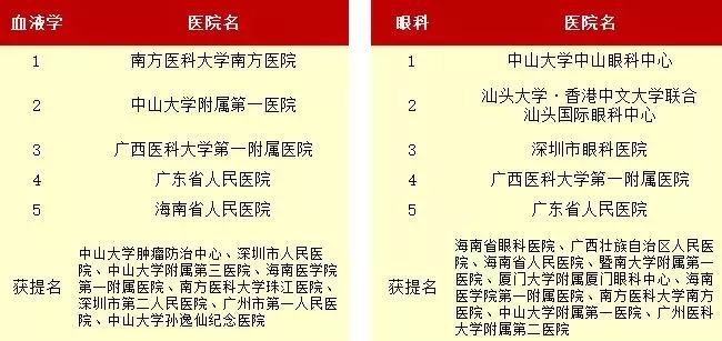 广东多家医院荣登中国医院榜，展现卓越医疗实力