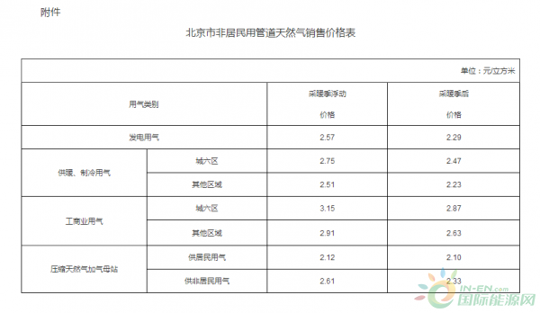 北京非居民用天然气价格上调，挑战与机遇的并存