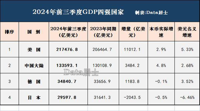 世界经济四大强国GDP数据揭示全球经济增长格局新变化