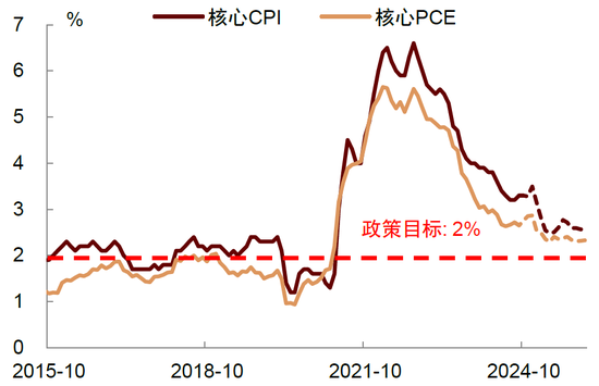 美联储降息或将放缓步伐