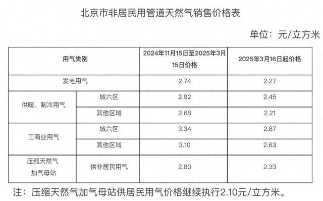 北京非居民用天然气价格上调，影响与面临的挑战