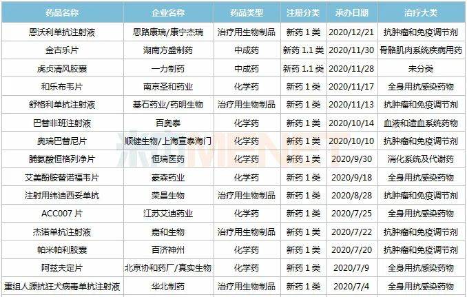 中国新药市场突破，首批20款全新药物获批上市