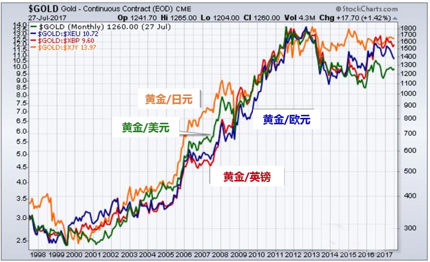 黄金价格波动因素及趋势解析